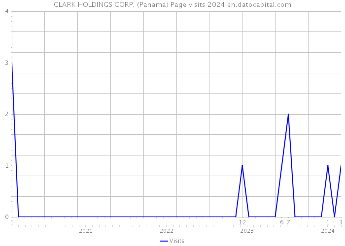 CLARK HOLDINGS CORP. (Panama) Page visits 2024 