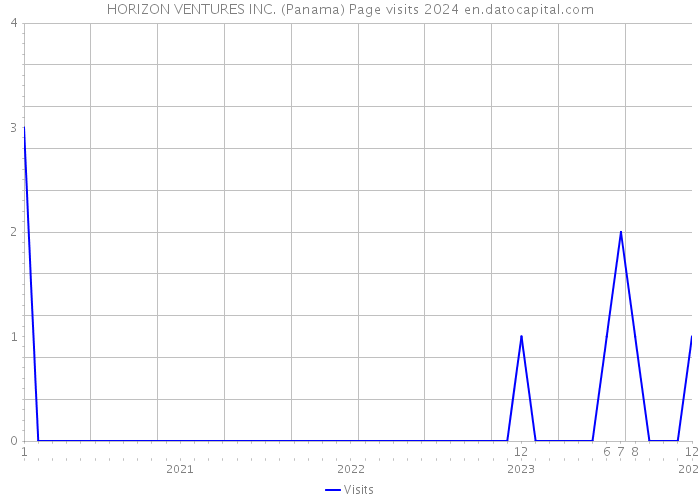 HORIZON VENTURES INC. (Panama) Page visits 2024 