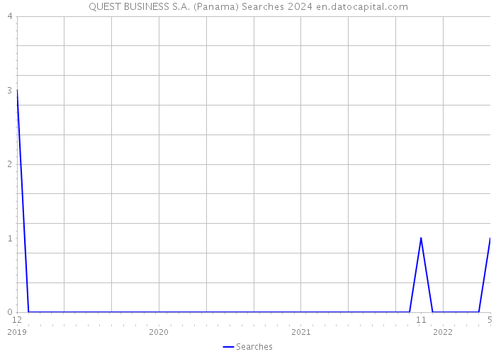 QUEST BUSINESS S.A. (Panama) Searches 2024 