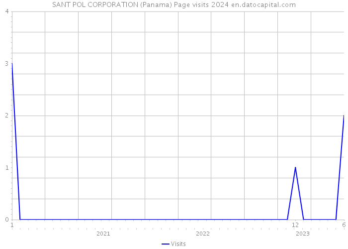 SANT POL CORPORATION (Panama) Page visits 2024 