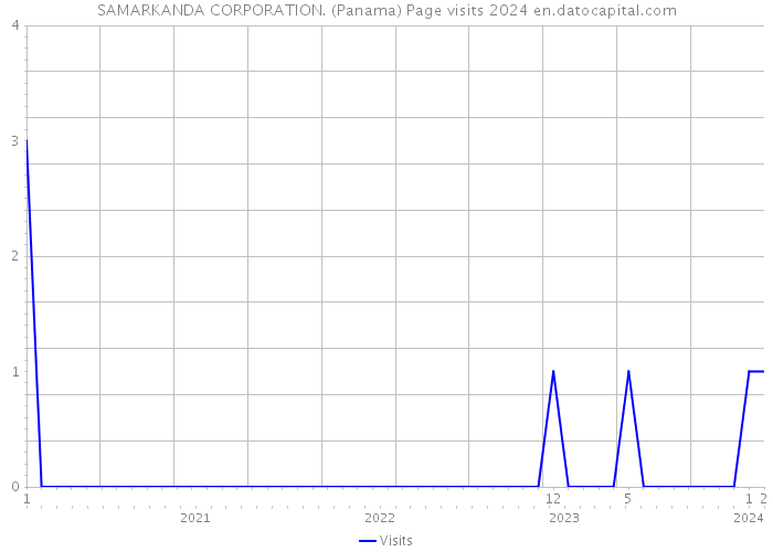 SAMARKANDA CORPORATION. (Panama) Page visits 2024 