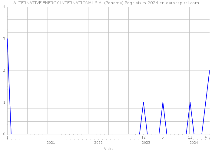 ALTERNATIVE ENERGY INTERNATIONAL S.A. (Panama) Page visits 2024 