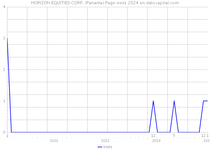 HORIZON EQUITIES CORP. (Panama) Page visits 2024 