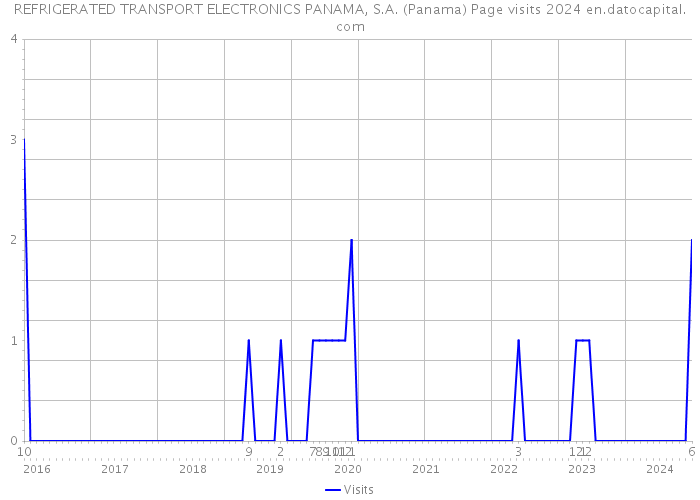 REFRIGERATED TRANSPORT ELECTRONICS PANAMA, S.A. (Panama) Page visits 2024 