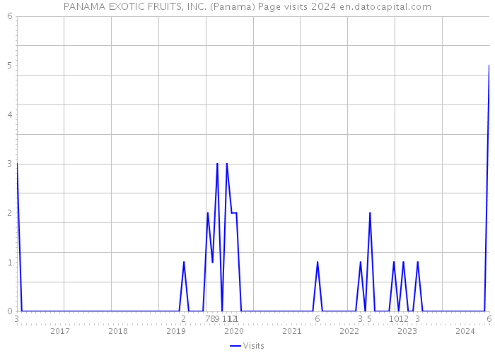 PANAMA EXOTIC FRUITS, INC. (Panama) Page visits 2024 