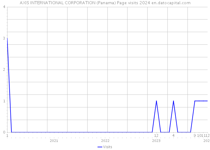 AXIS INTERNATIONAL CORPORATION (Panama) Page visits 2024 