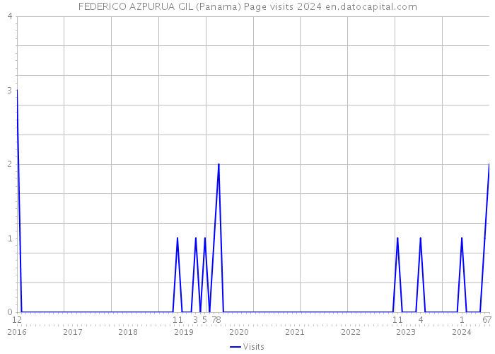 FEDERICO AZPURUA GIL (Panama) Page visits 2024 