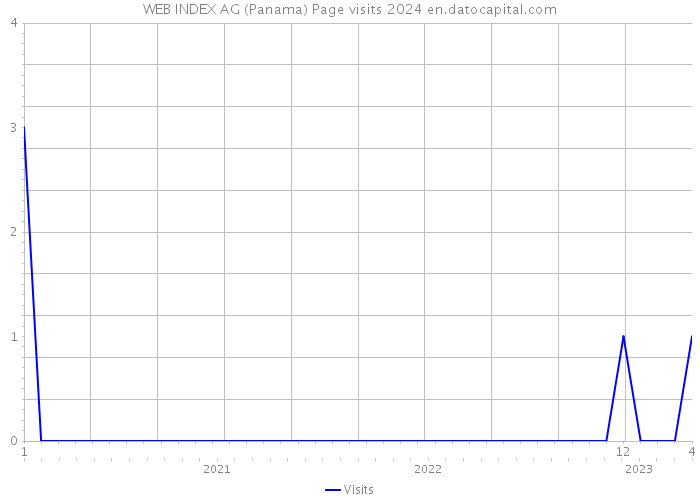 WEB INDEX AG (Panama) Page visits 2024 
