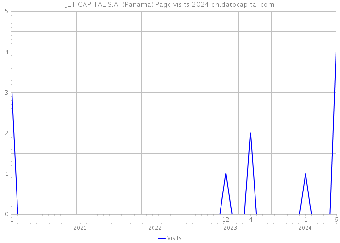 JET CAPITAL S.A. (Panama) Page visits 2024 