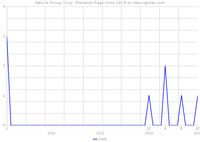 Harold Group Corp. (Panama) Page visits 2024 