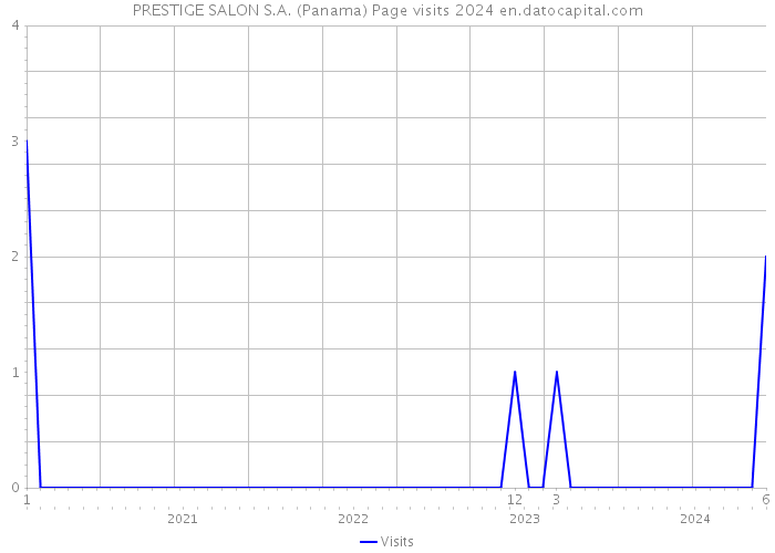 PRESTIGE SALON S.A. (Panama) Page visits 2024 