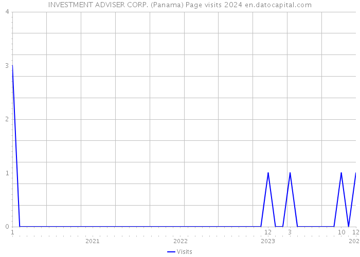 INVESTMENT ADVISER CORP. (Panama) Page visits 2024 
