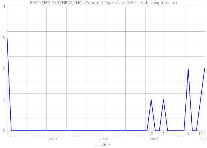 FRONTIER PARTNERS, INC. (Panama) Page visits 2024 