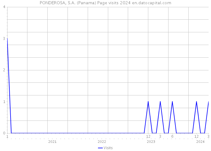 PONDEROSA, S.A. (Panama) Page visits 2024 