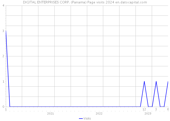 DIGITAL ENTERPRISES CORP. (Panama) Page visits 2024 