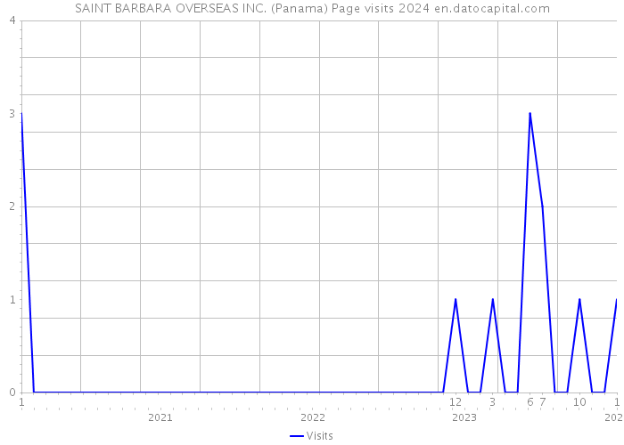 SAINT BARBARA OVERSEAS INC. (Panama) Page visits 2024 