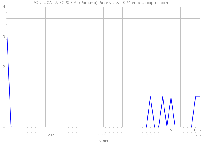 PORTUGALIA SGPS S.A. (Panama) Page visits 2024 
