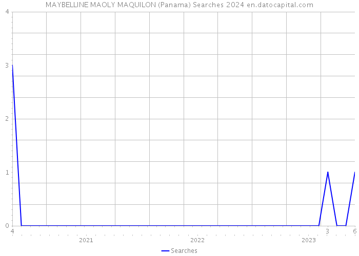 MAYBELLINE MAOLY MAQUILON (Panama) Searches 2024 