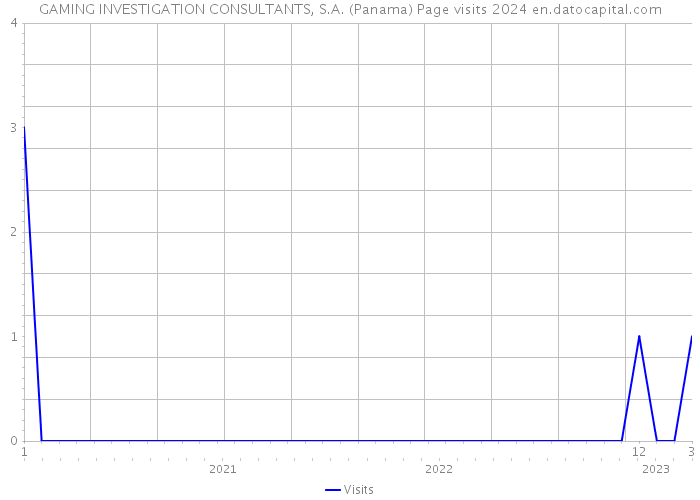 GAMING INVESTIGATION CONSULTANTS, S.A. (Panama) Page visits 2024 