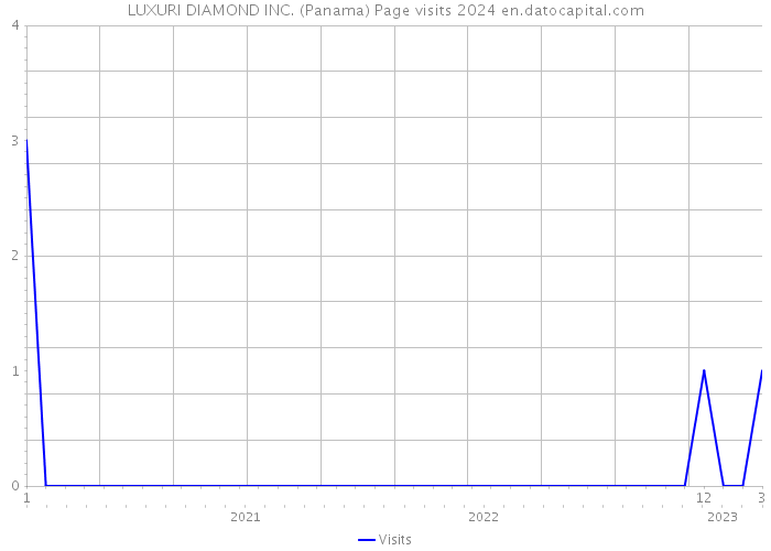 LUXURI DIAMOND INC. (Panama) Page visits 2024 