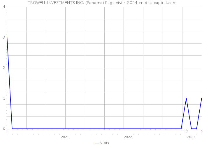TROWELL INVESTMENTS INC. (Panama) Page visits 2024 