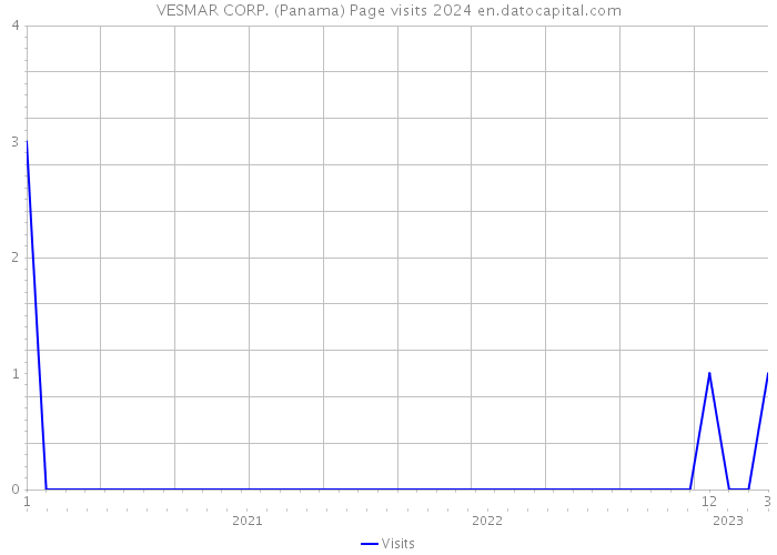 VESMAR CORP. (Panama) Page visits 2024 