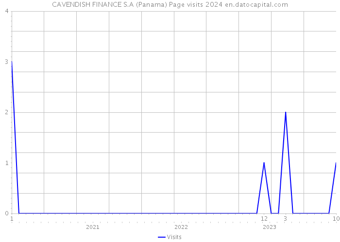 CAVENDISH FINANCE S.A (Panama) Page visits 2024 