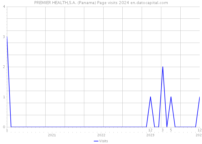 PREMIER HEALTH,S.A. (Panama) Page visits 2024 