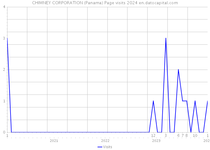 CHIMNEY CORPORATION (Panama) Page visits 2024 