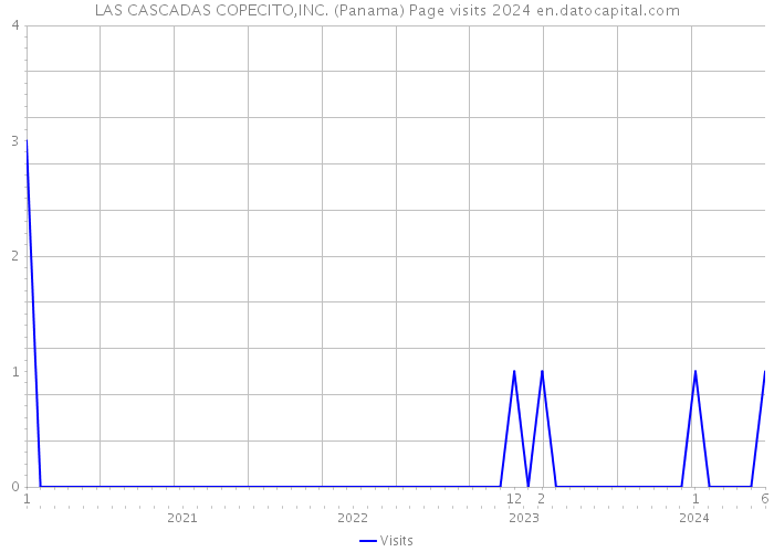 LAS CASCADAS COPECITO,INC. (Panama) Page visits 2024 