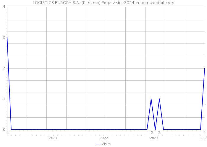 LOGISTICS EUROPA S.A. (Panama) Page visits 2024 
