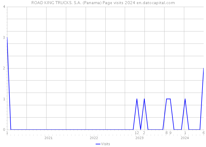 ROAD KING TRUCKS. S.A. (Panama) Page visits 2024 