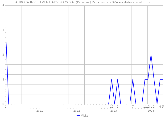 AURORA INVESTMENT ADVISORS S.A. (Panama) Page visits 2024 