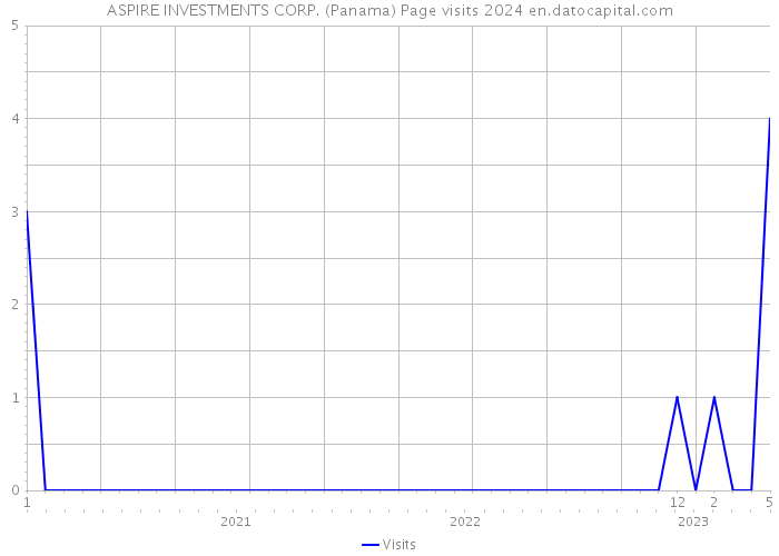 ASPIRE INVESTMENTS CORP. (Panama) Page visits 2024 