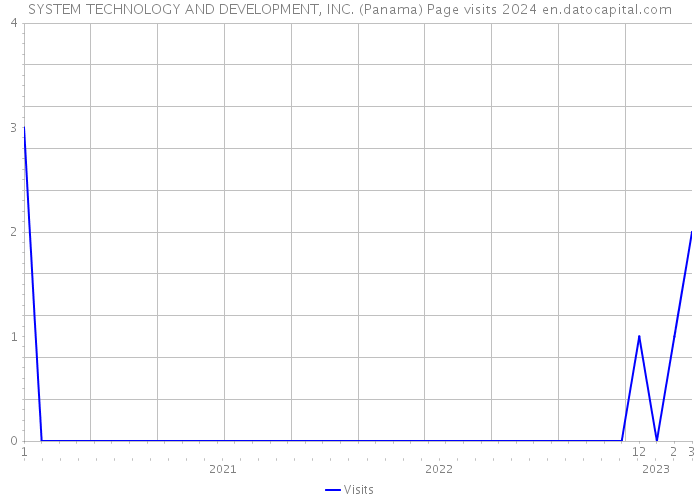 SYSTEM TECHNOLOGY AND DEVELOPMENT, INC. (Panama) Page visits 2024 