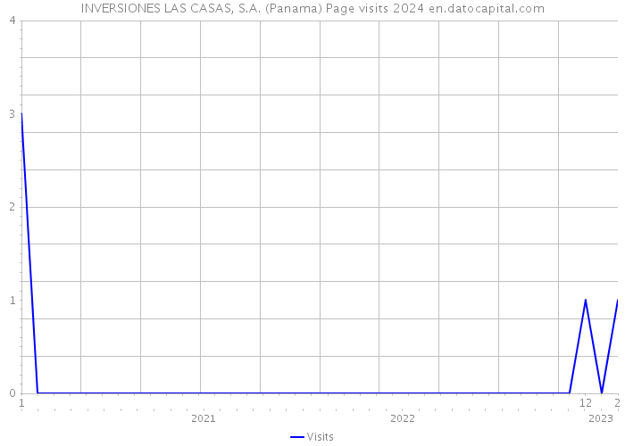 INVERSIONES LAS CASAS, S.A. (Panama) Page visits 2024 