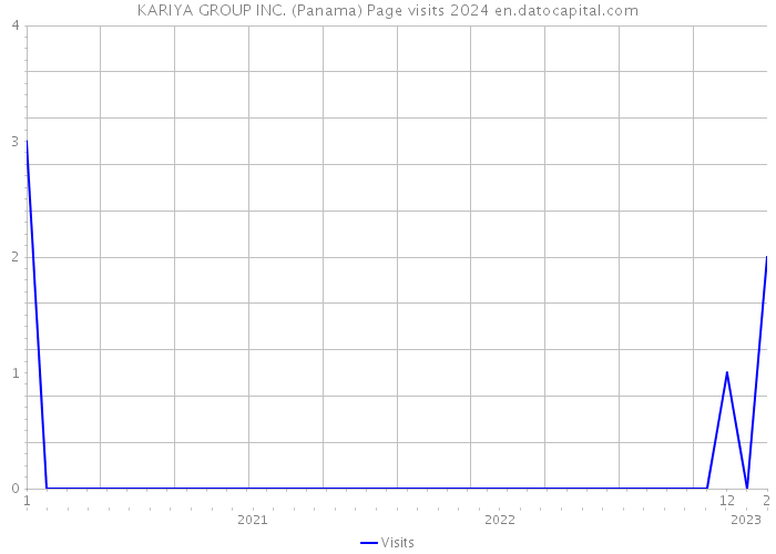 KARIYA GROUP INC. (Panama) Page visits 2024 