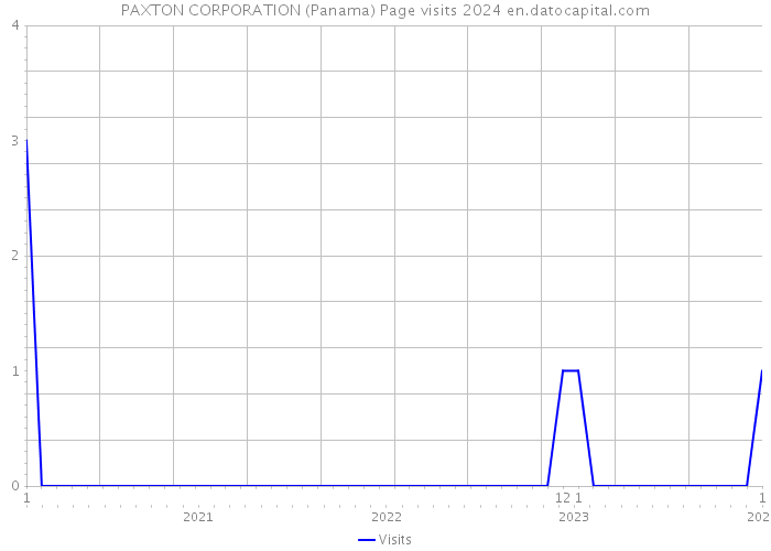 PAXTON CORPORATION (Panama) Page visits 2024 