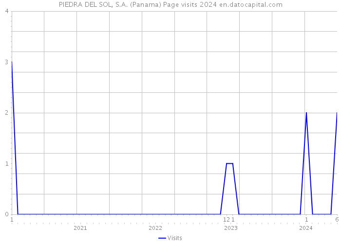 PIEDRA DEL SOL, S.A. (Panama) Page visits 2024 