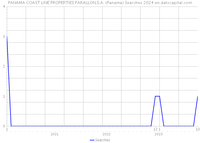 PANAMA COAST LINE PROPERTIES FARALLON,S.A. (Panama) Searches 2024 