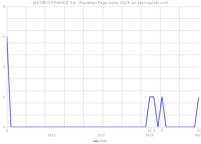 JACOBUS FINANCE S.A. (Panama) Page visits 2024 