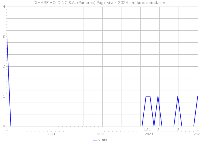 DIMARE HOLDING S.A. (Panama) Page visits 2024 