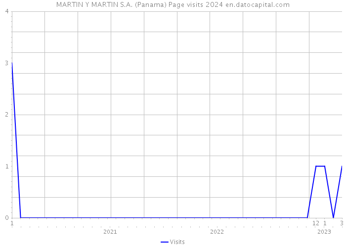 MARTIN Y MARTIN S.A. (Panama) Page visits 2024 
