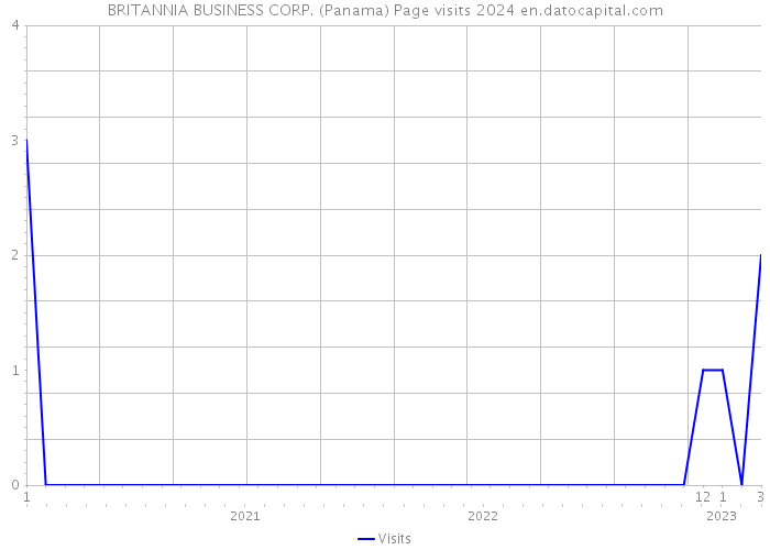 BRITANNIA BUSINESS CORP. (Panama) Page visits 2024 