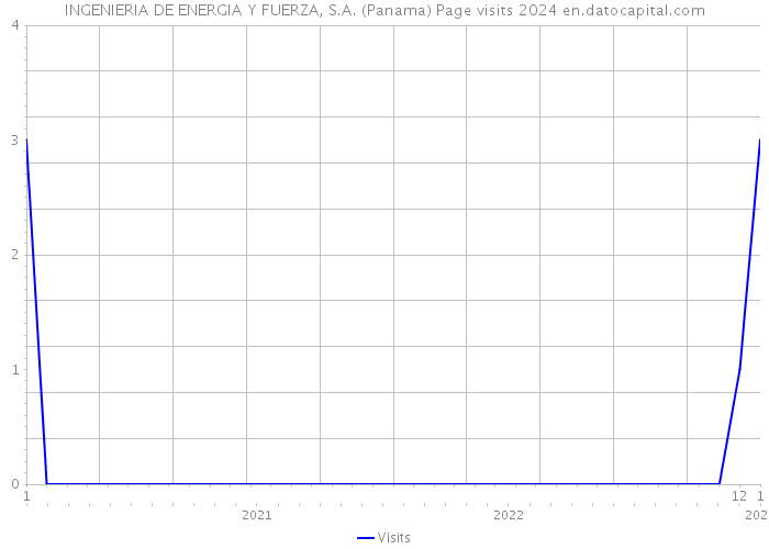INGENIERIA DE ENERGIA Y FUERZA, S.A. (Panama) Page visits 2024 