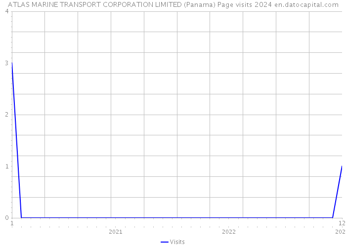 ATLAS MARINE TRANSPORT CORPORATION LIMITED (Panama) Page visits 2024 