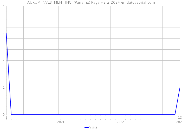 AURUM INVESTMENT INC. (Panama) Page visits 2024 