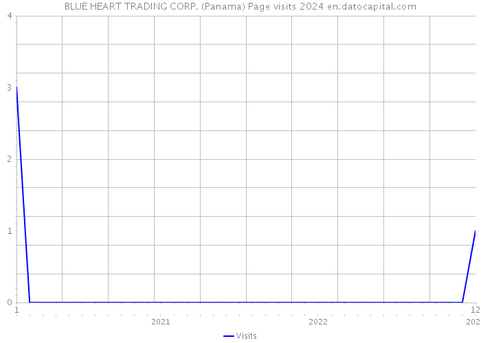 BLUE HEART TRADING CORP. (Panama) Page visits 2024 