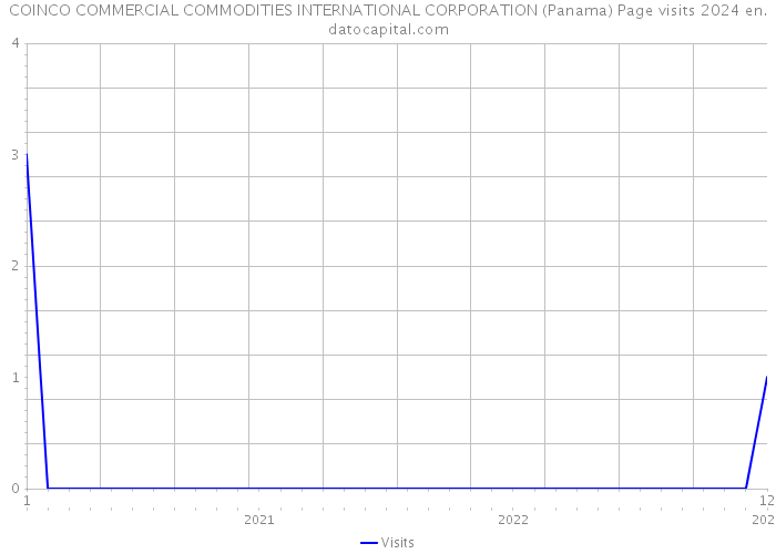 COINCO COMMERCIAL COMMODITIES INTERNATIONAL CORPORATION (Panama) Page visits 2024 