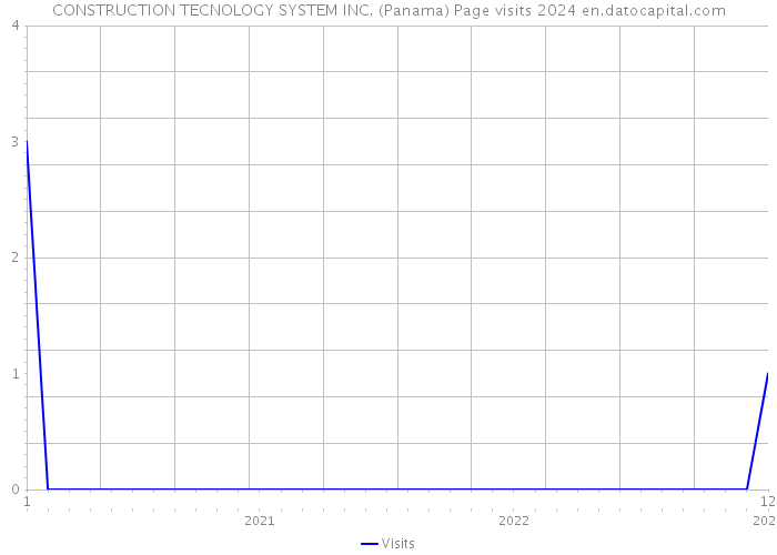 CONSTRUCTION TECNOLOGY SYSTEM INC. (Panama) Page visits 2024 